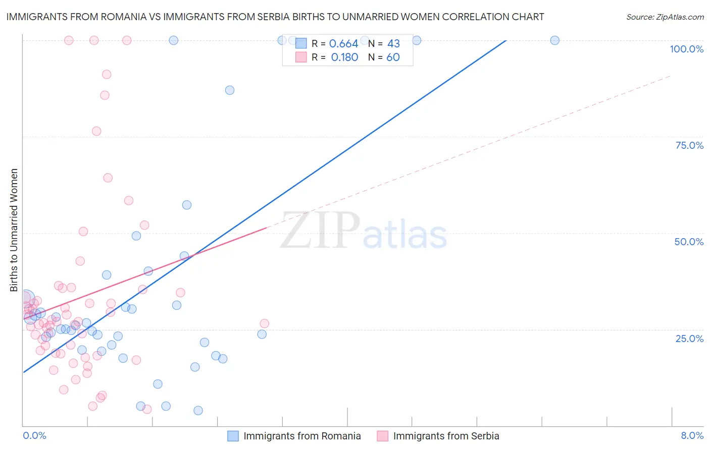 Immigrants from Romania vs Immigrants from Serbia Births to Unmarried Women