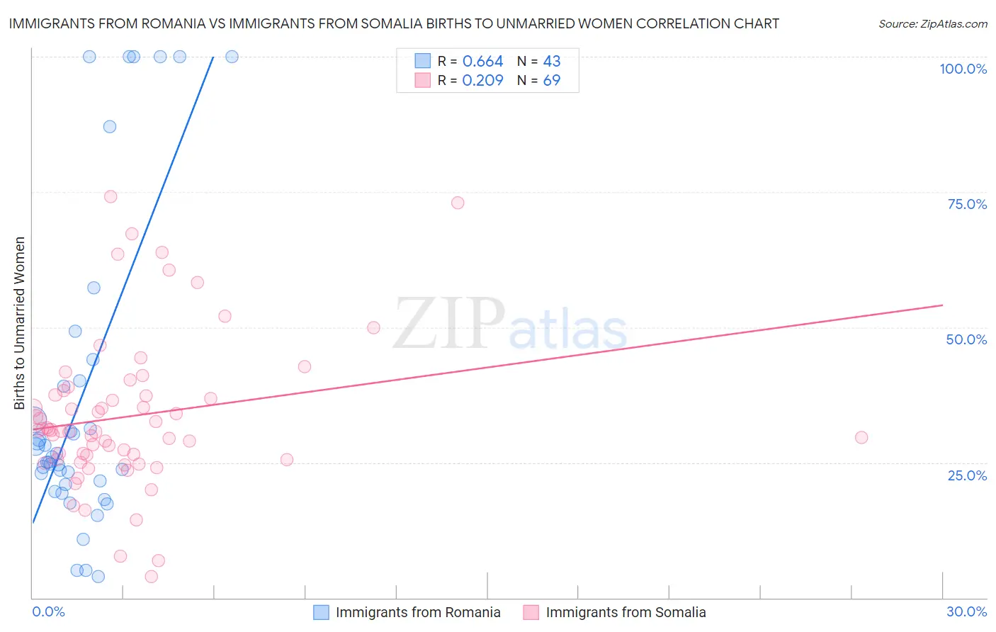 Immigrants from Romania vs Immigrants from Somalia Births to Unmarried Women