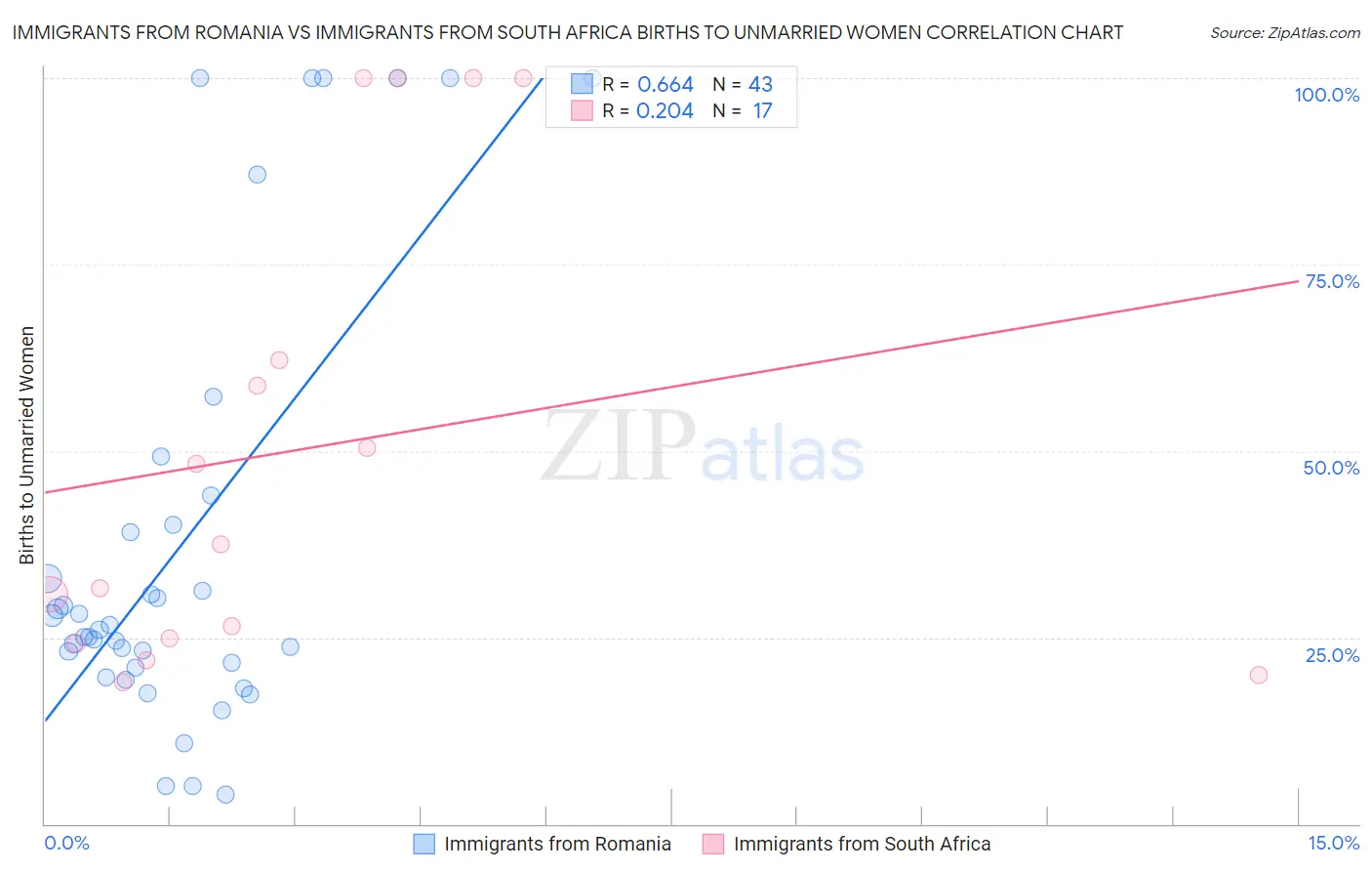 Immigrants from Romania vs Immigrants from South Africa Births to Unmarried Women