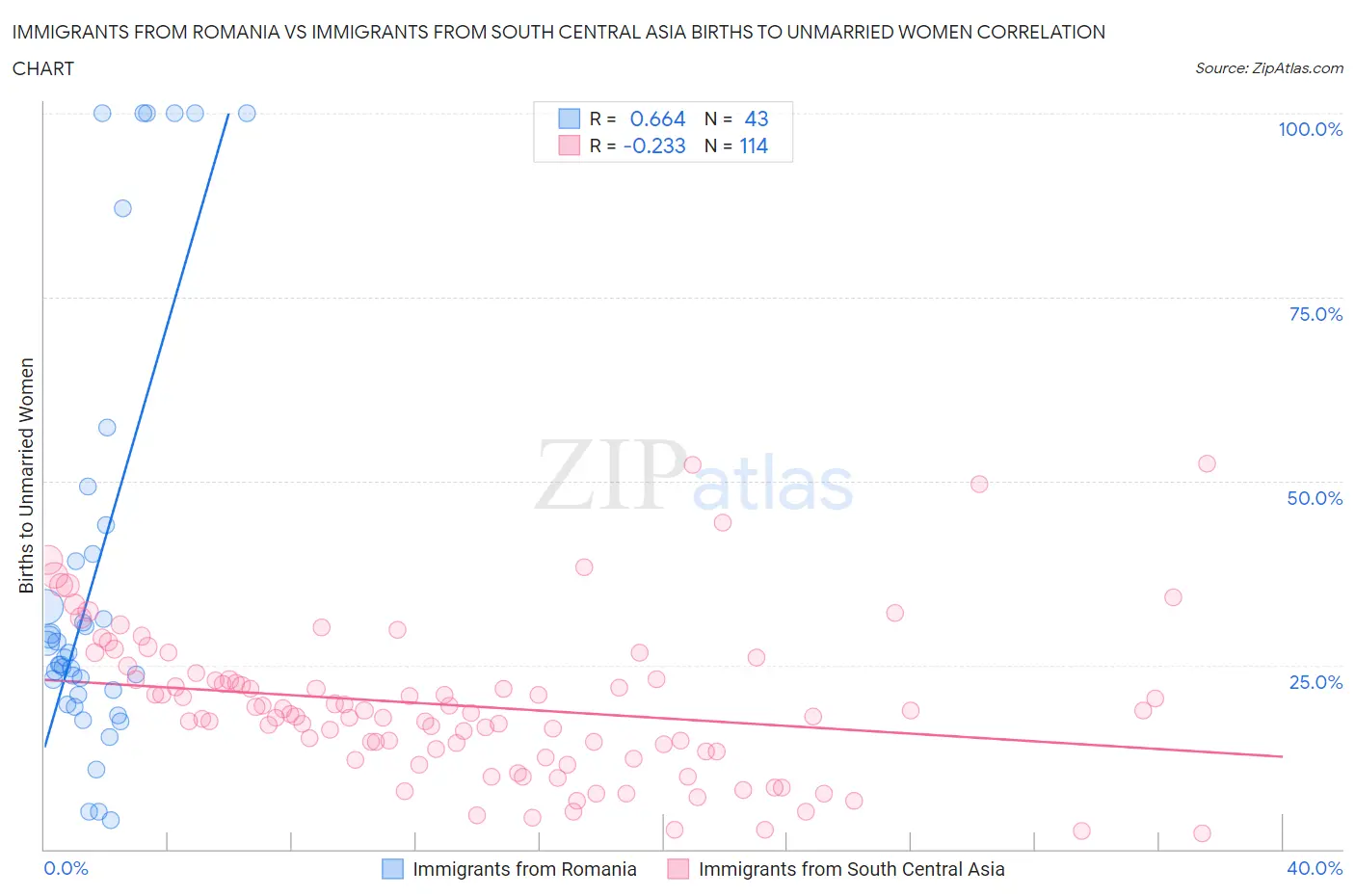 Immigrants from Romania vs Immigrants from South Central Asia Births to Unmarried Women