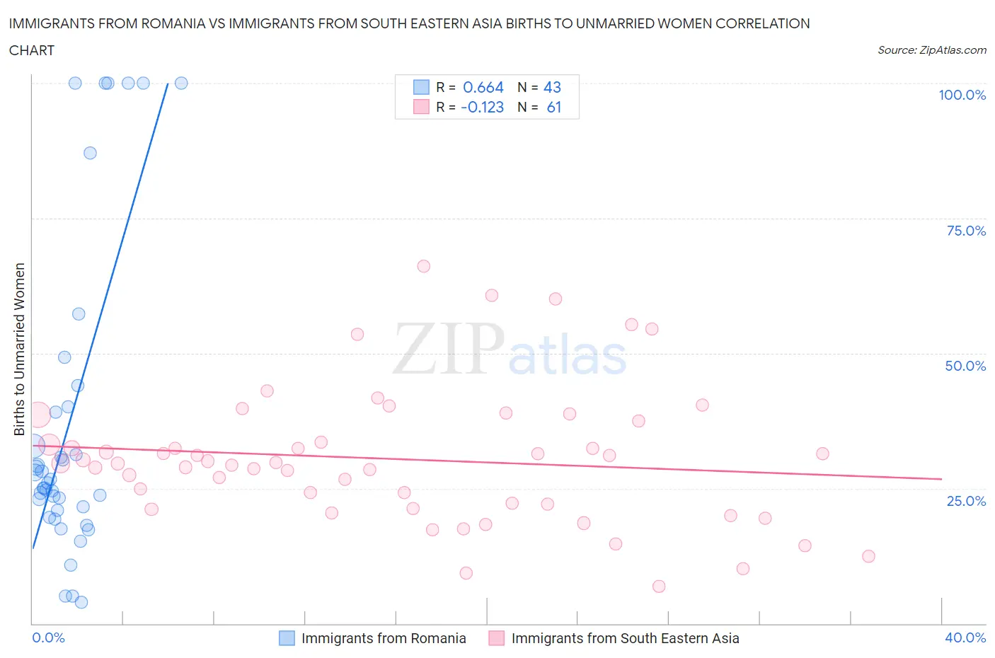 Immigrants from Romania vs Immigrants from South Eastern Asia Births to Unmarried Women