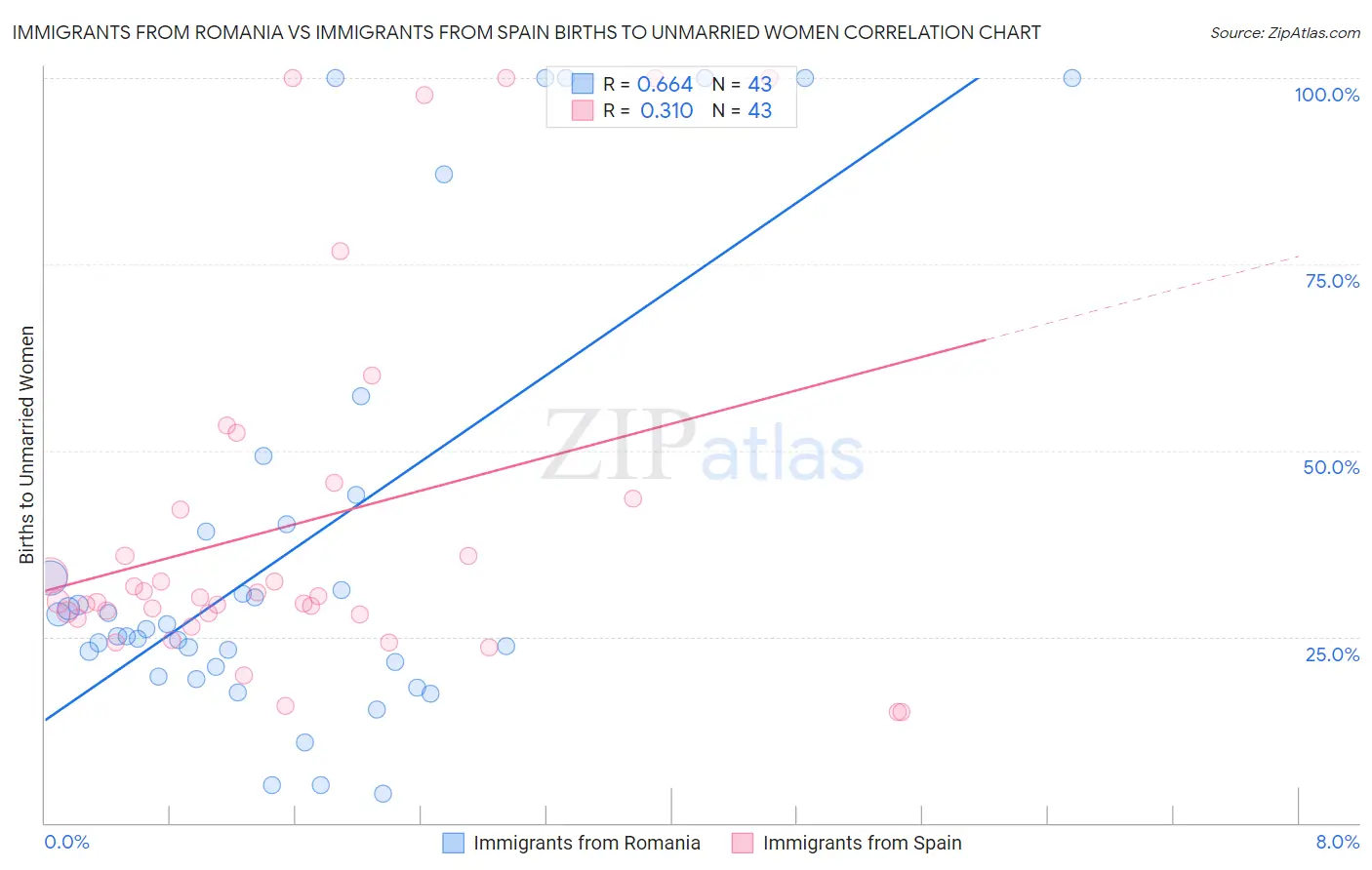 Immigrants from Romania vs Immigrants from Spain Births to Unmarried Women