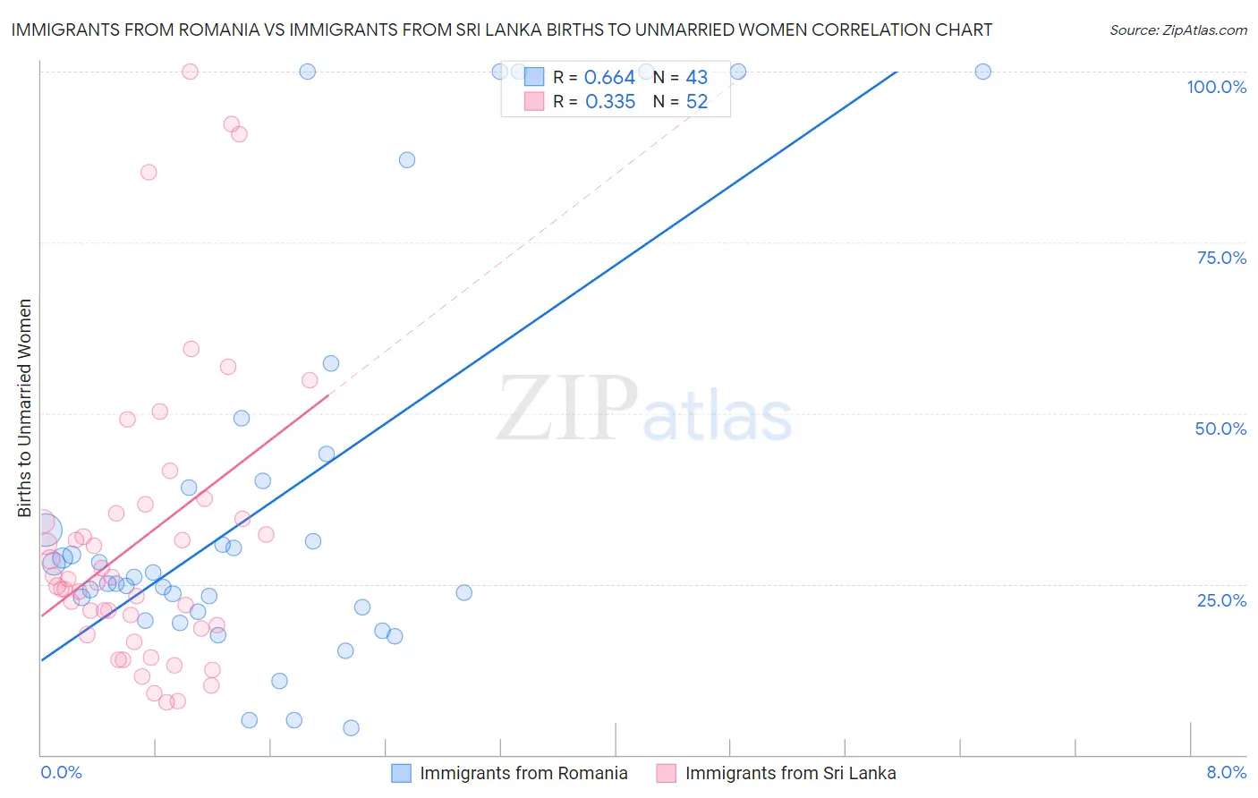 Immigrants from Romania vs Immigrants from Sri Lanka Births to Unmarried Women