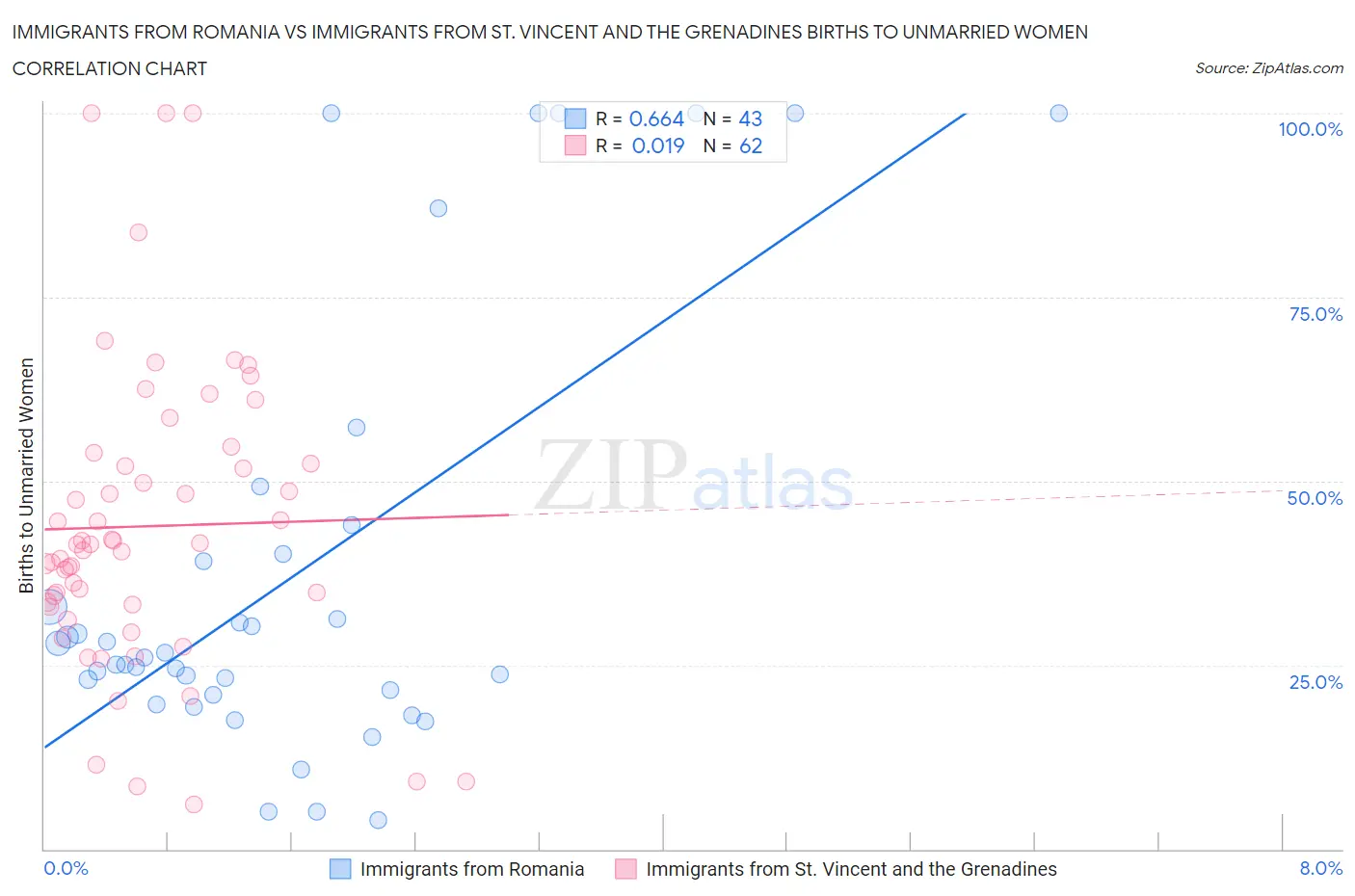Immigrants from Romania vs Immigrants from St. Vincent and the Grenadines Births to Unmarried Women
