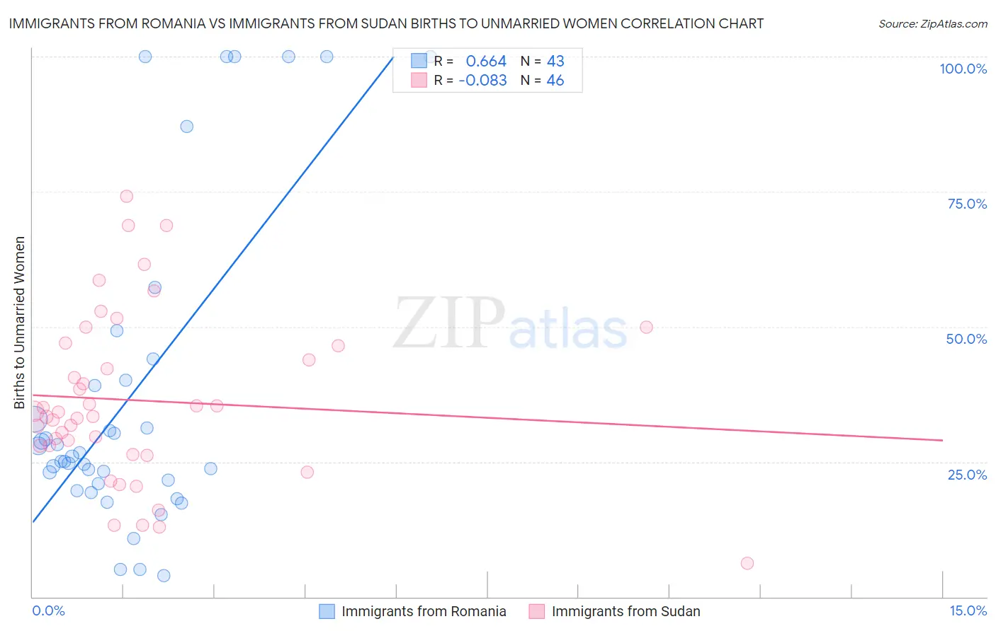 Immigrants from Romania vs Immigrants from Sudan Births to Unmarried Women