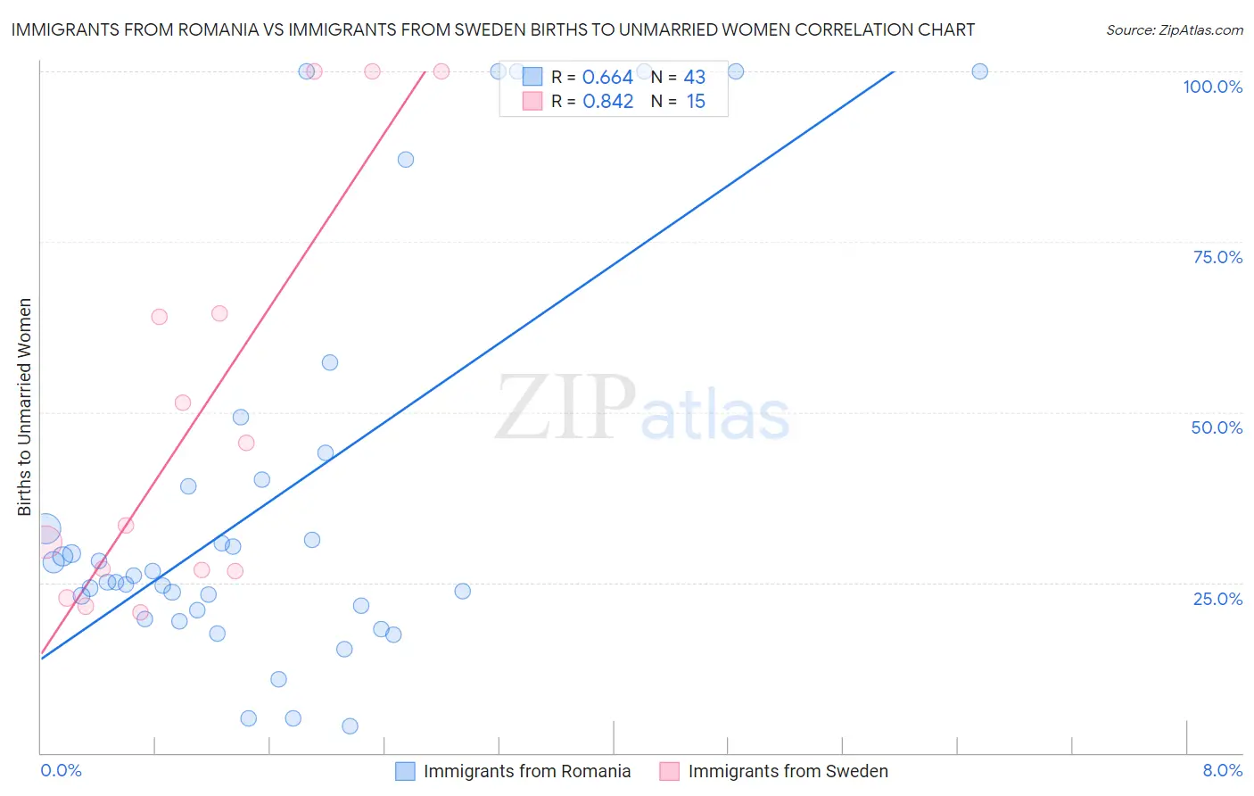 Immigrants from Romania vs Immigrants from Sweden Births to Unmarried Women