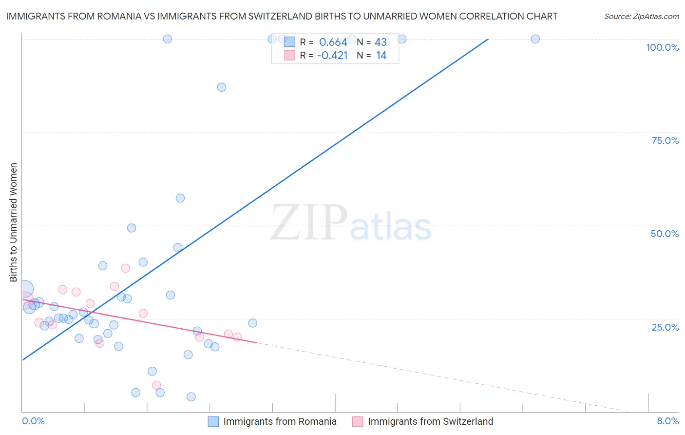 Immigrants from Romania vs Immigrants from Switzerland Births to Unmarried Women