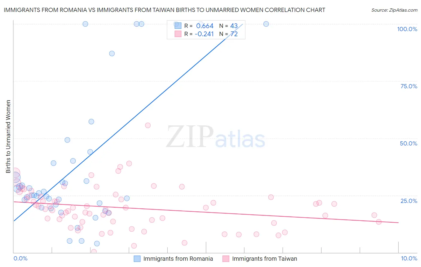 Immigrants from Romania vs Immigrants from Taiwan Births to Unmarried Women