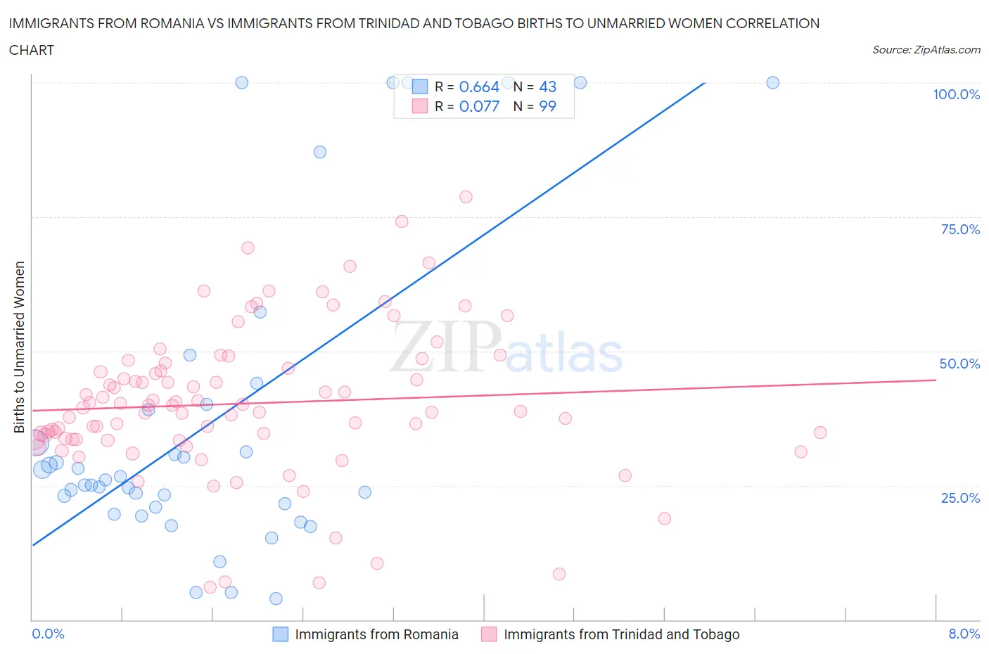 Immigrants from Romania vs Immigrants from Trinidad and Tobago Births to Unmarried Women