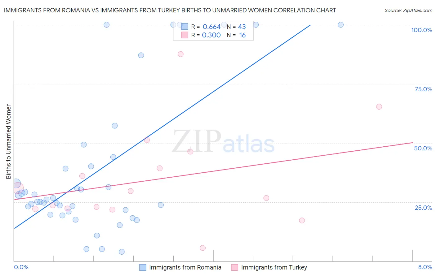 Immigrants from Romania vs Immigrants from Turkey Births to Unmarried Women