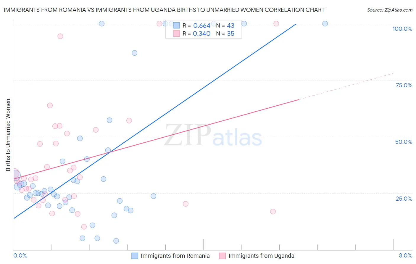Immigrants from Romania vs Immigrants from Uganda Births to Unmarried Women