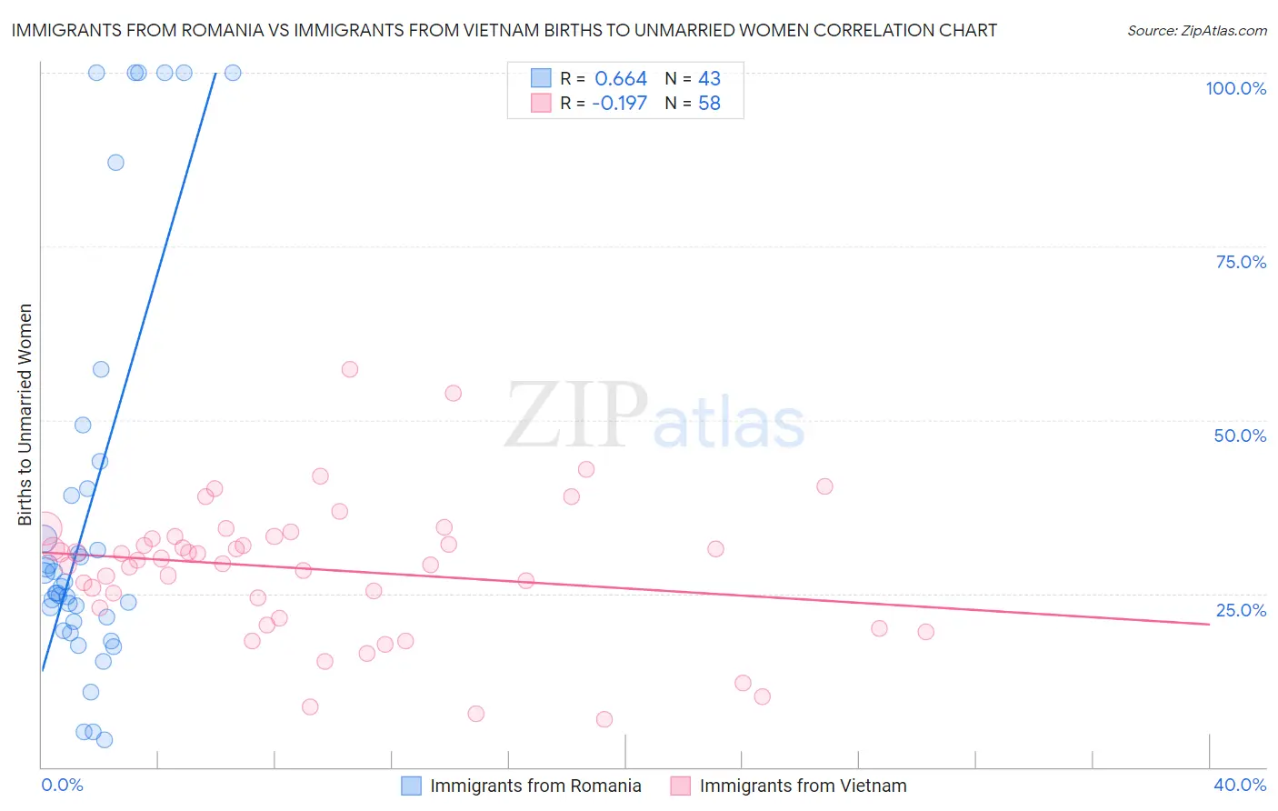 Immigrants from Romania vs Immigrants from Vietnam Births to Unmarried Women