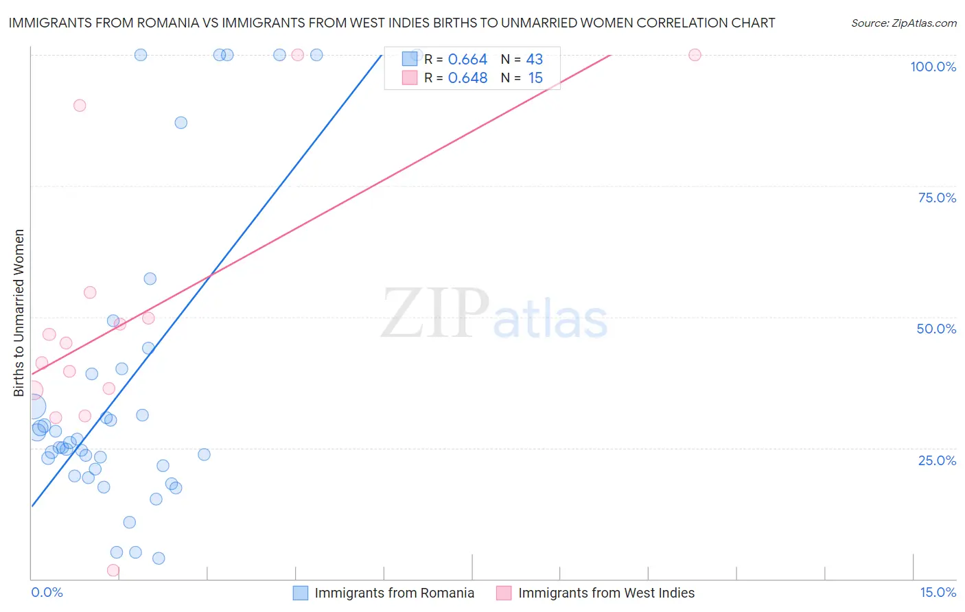 Immigrants from Romania vs Immigrants from West Indies Births to Unmarried Women