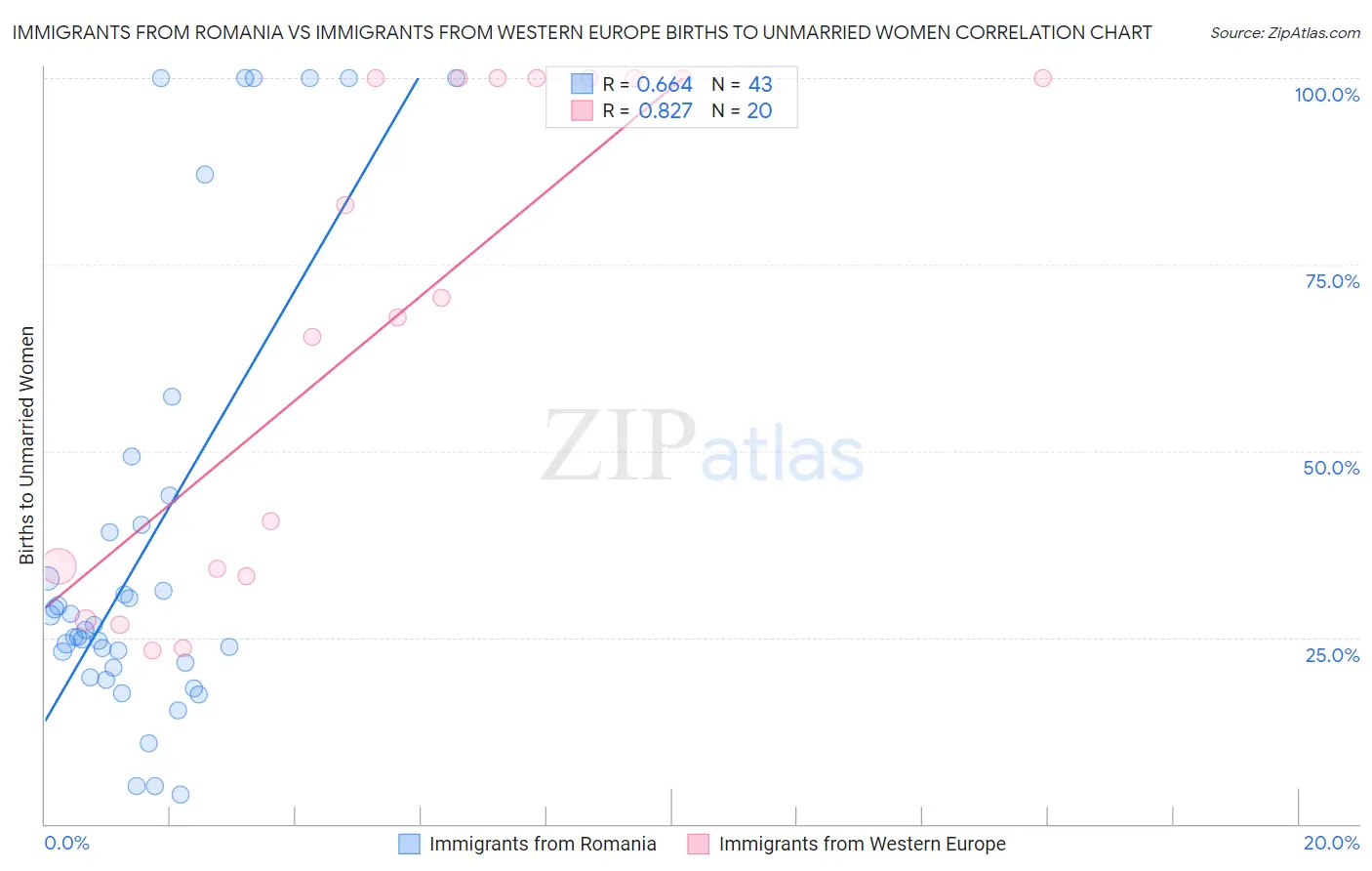 Immigrants from Romania vs Immigrants from Western Europe Births to Unmarried Women