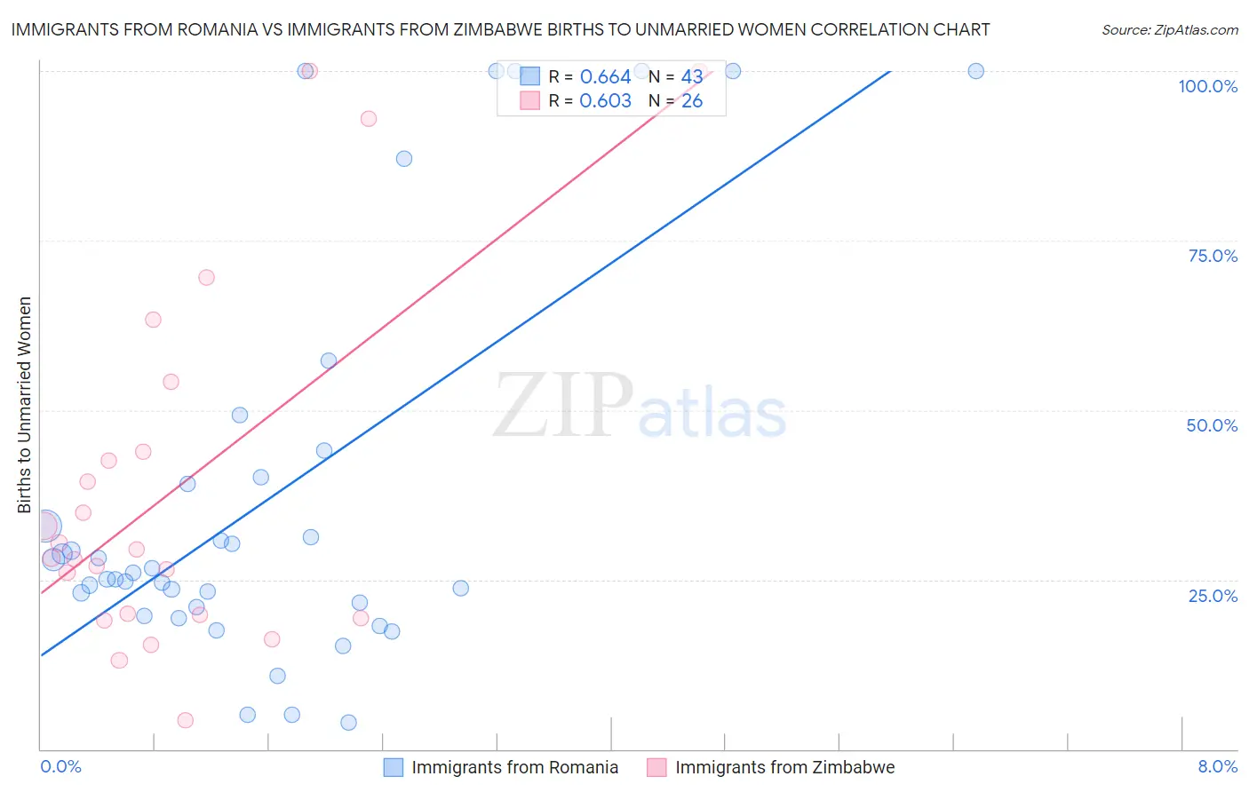 Immigrants from Romania vs Immigrants from Zimbabwe Births to Unmarried Women