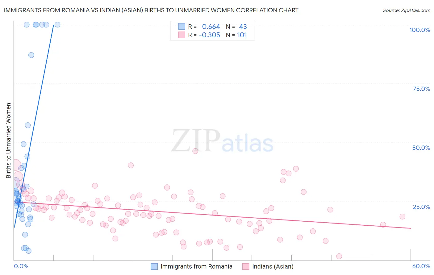 Immigrants from Romania vs Indian (Asian) Births to Unmarried Women