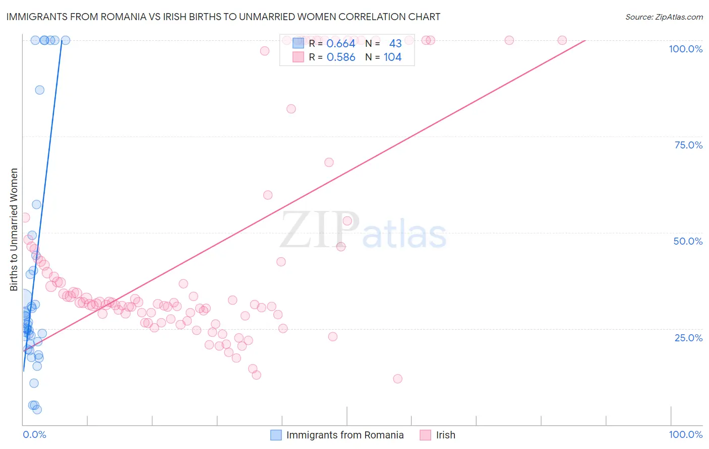 Immigrants from Romania vs Irish Births to Unmarried Women