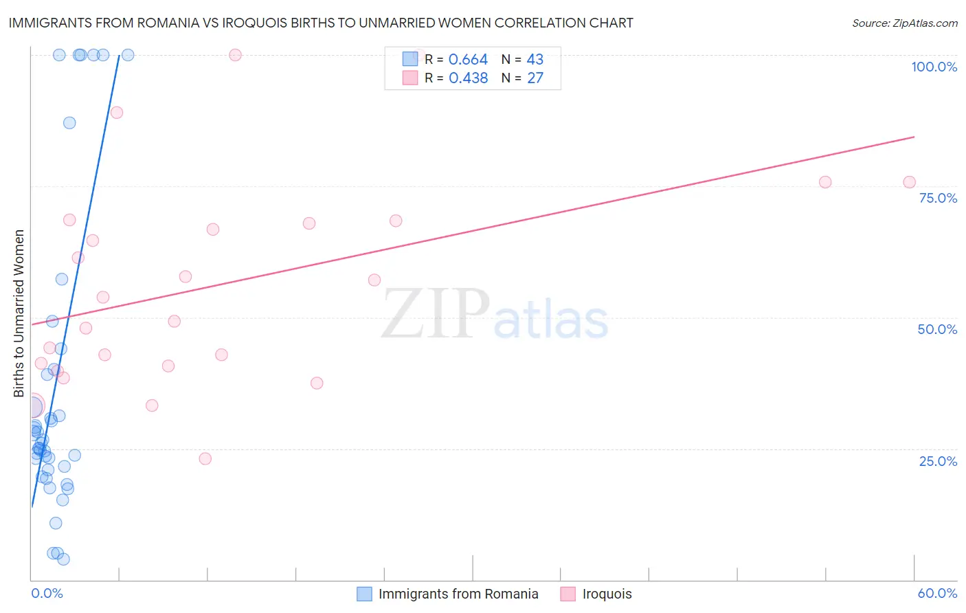 Immigrants from Romania vs Iroquois Births to Unmarried Women