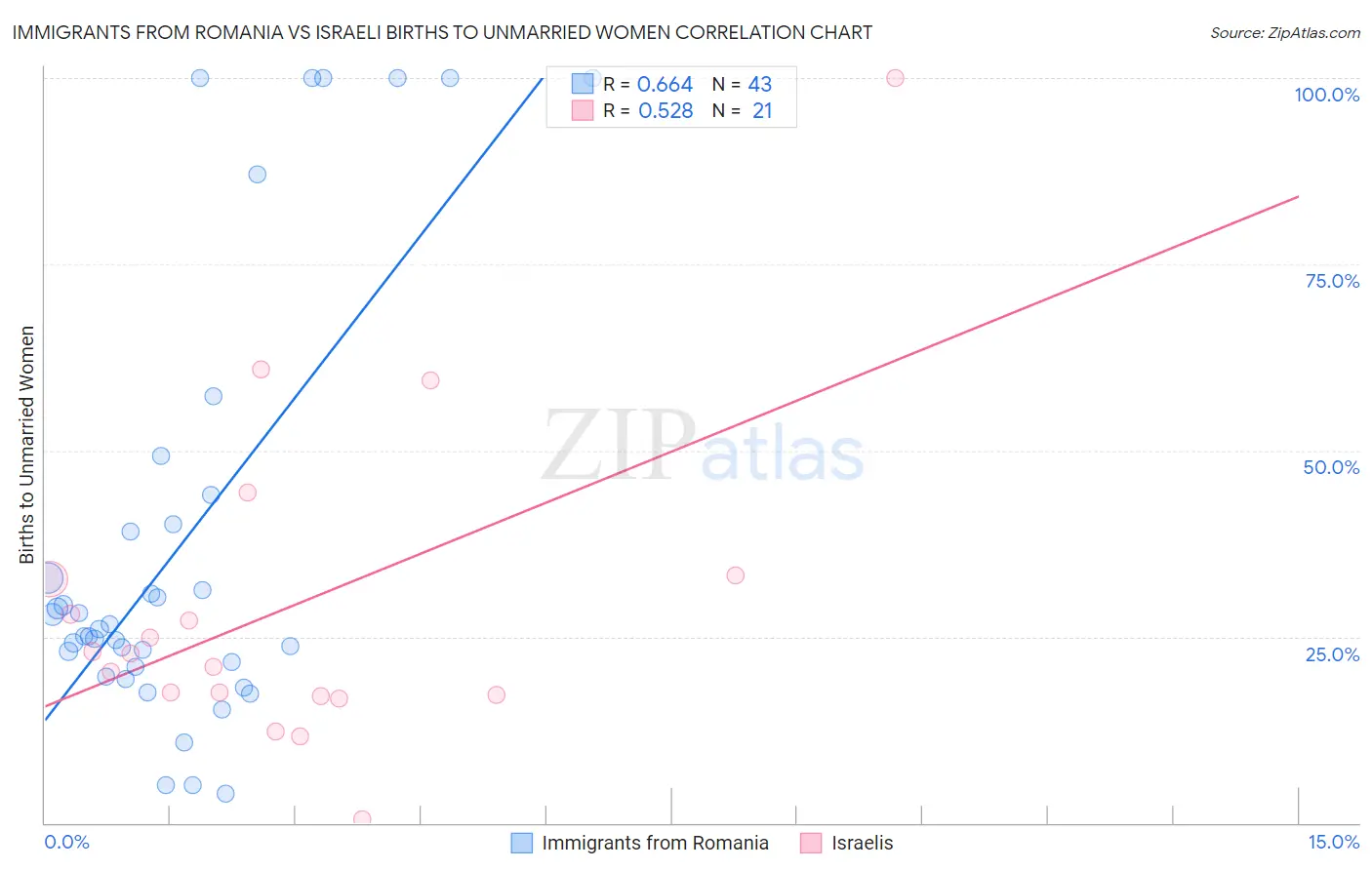Immigrants from Romania vs Israeli Births to Unmarried Women