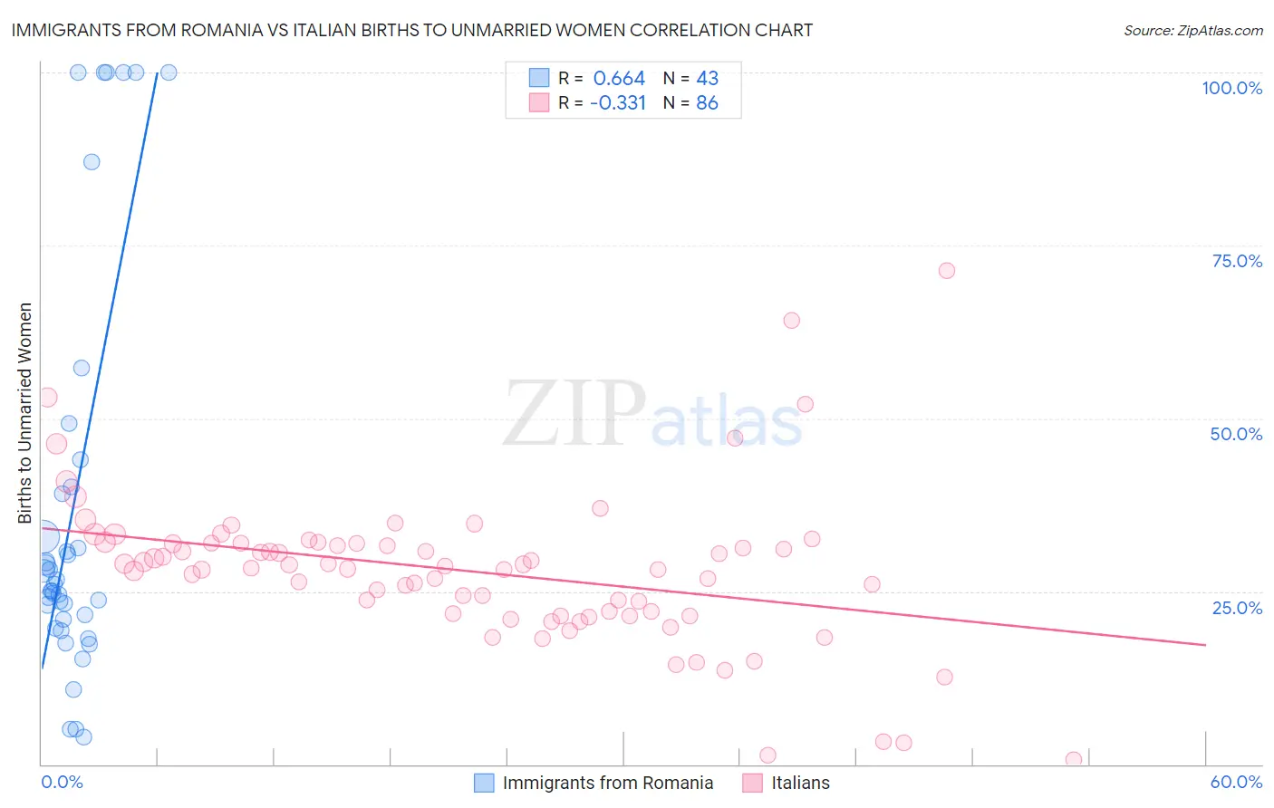 Immigrants from Romania vs Italian Births to Unmarried Women