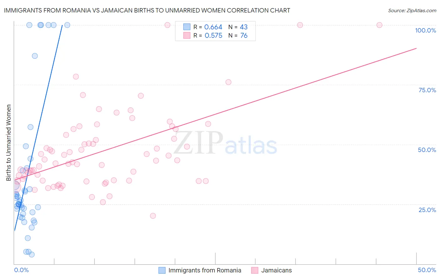 Immigrants from Romania vs Jamaican Births to Unmarried Women