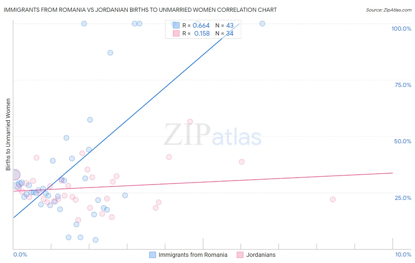 Immigrants from Romania vs Jordanian Births to Unmarried Women