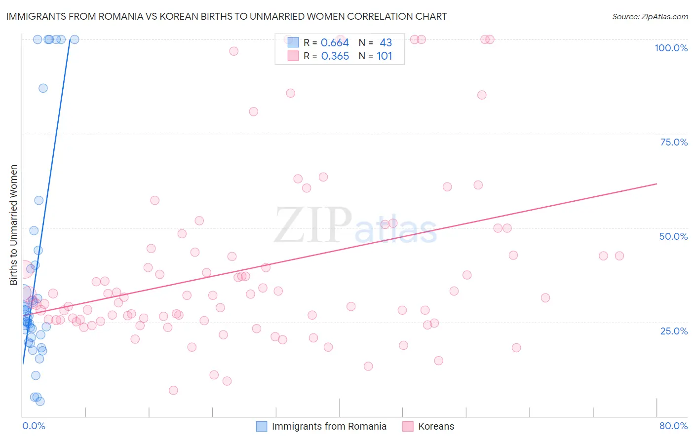 Immigrants from Romania vs Korean Births to Unmarried Women