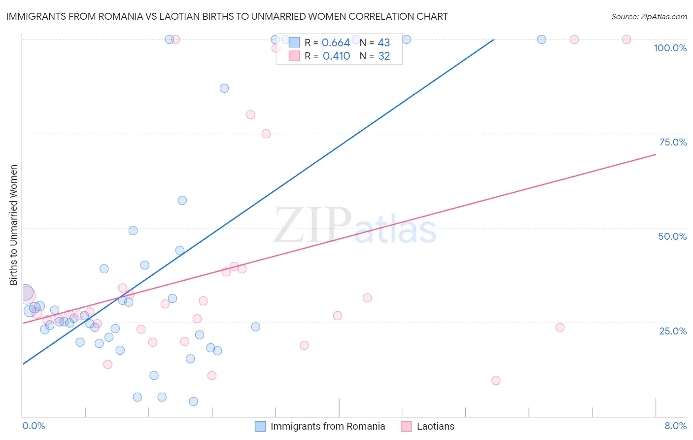 Immigrants from Romania vs Laotian Births to Unmarried Women