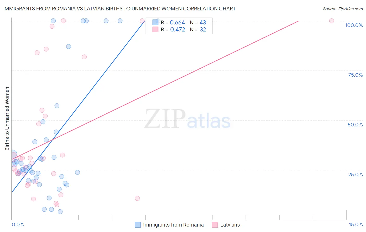 Immigrants from Romania vs Latvian Births to Unmarried Women