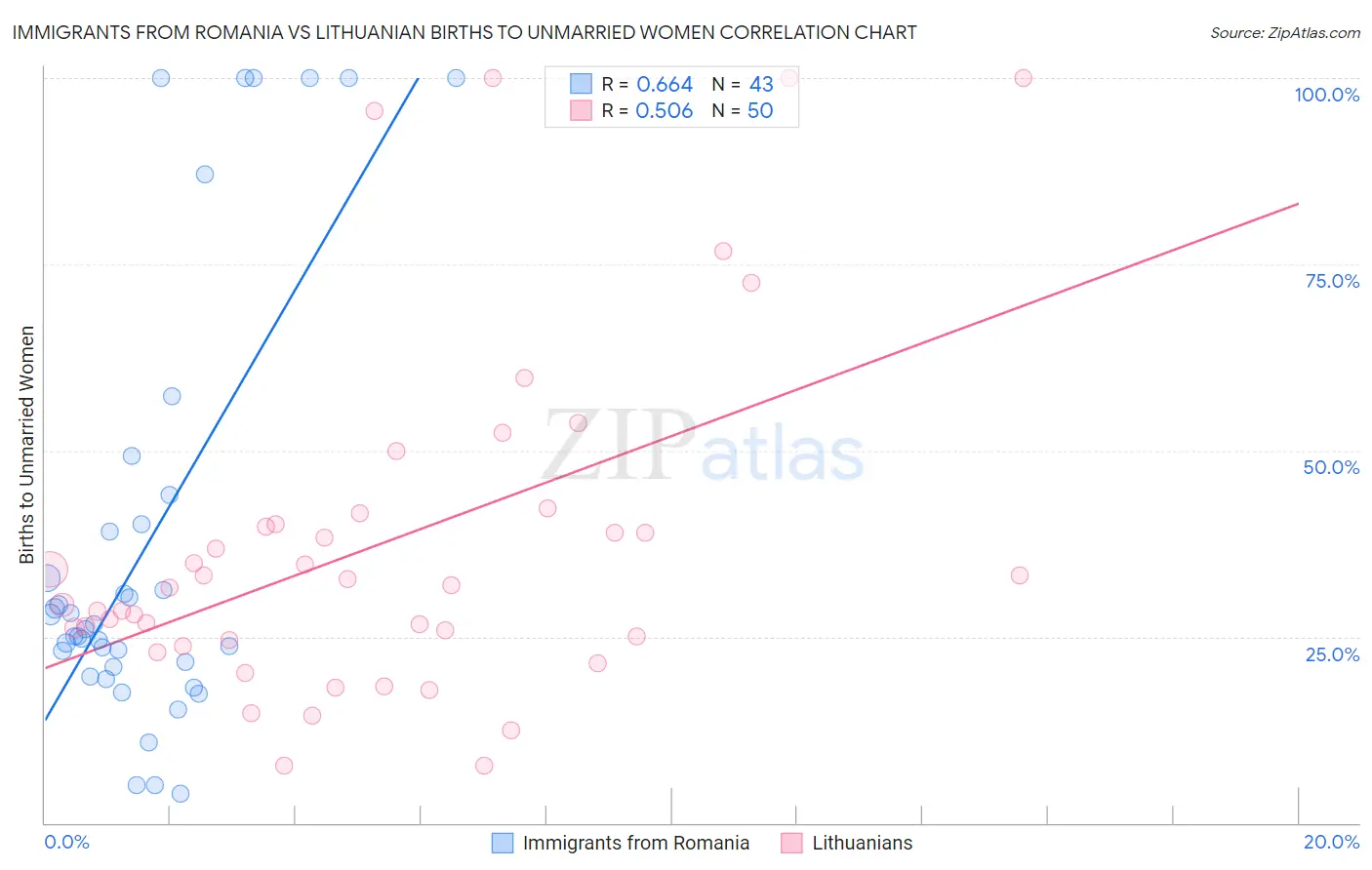 Immigrants from Romania vs Lithuanian Births to Unmarried Women