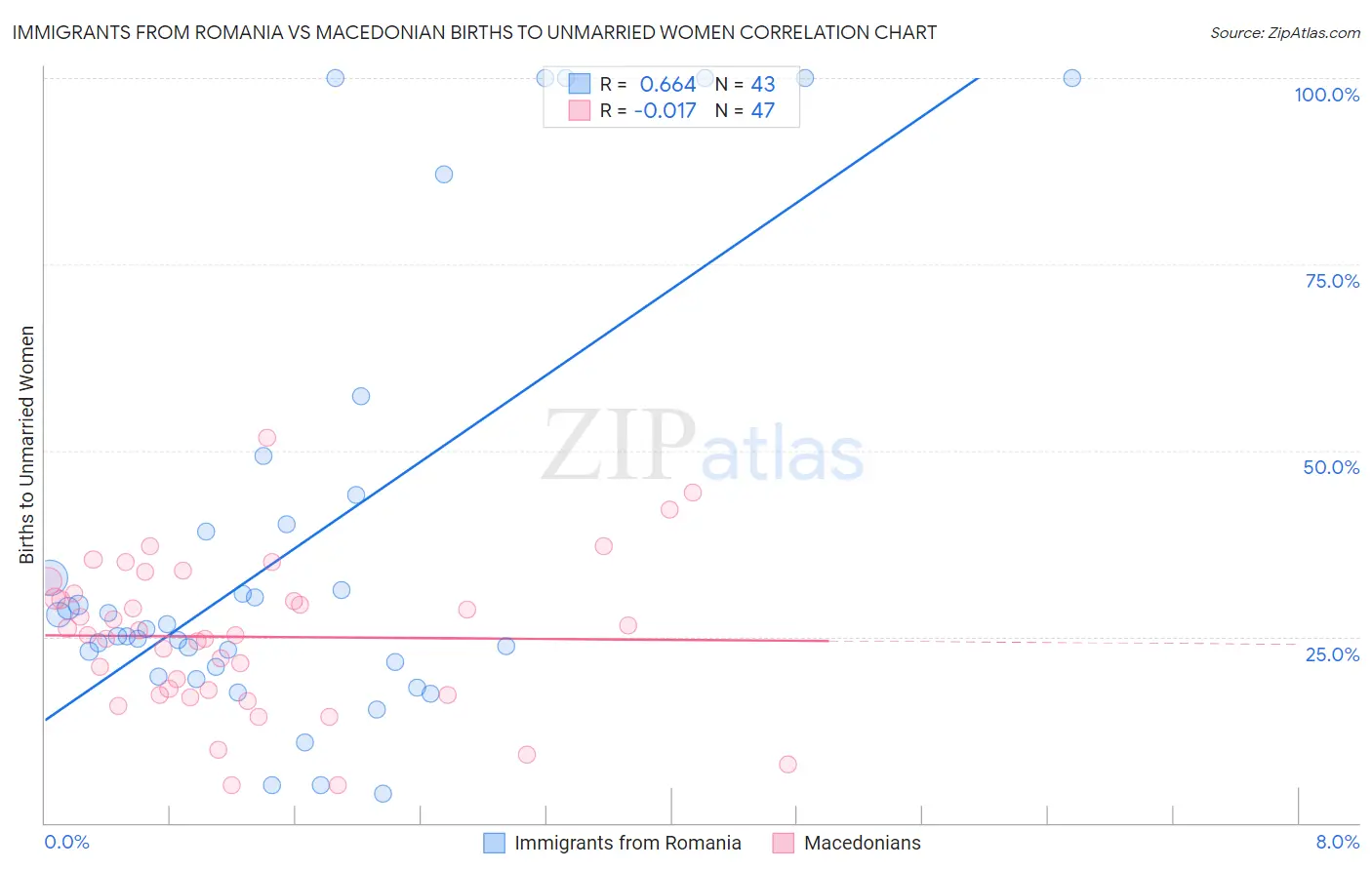 Immigrants from Romania vs Macedonian Births to Unmarried Women