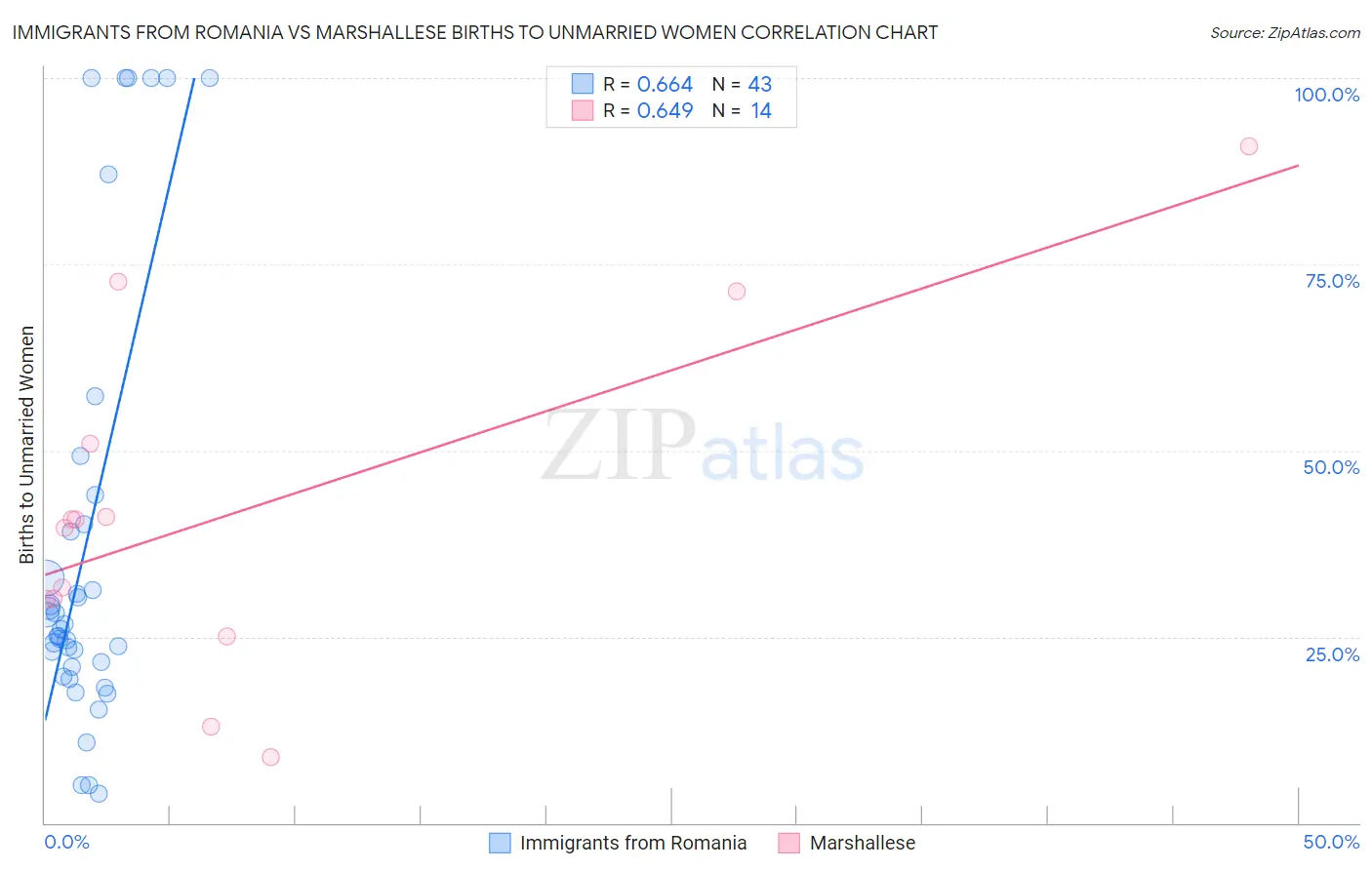 Immigrants from Romania vs Marshallese Births to Unmarried Women