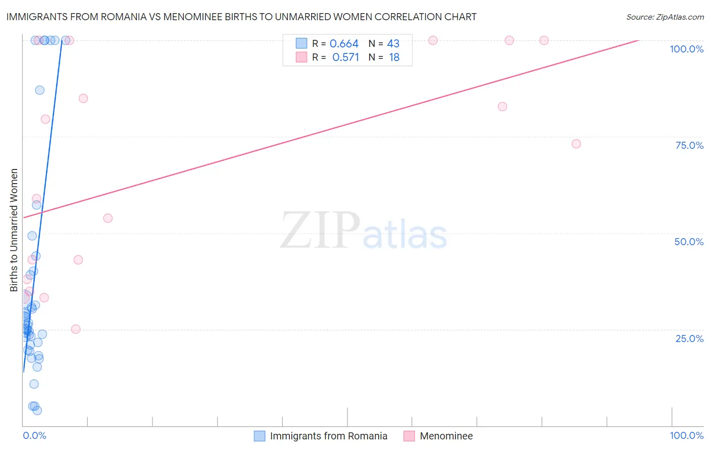 Immigrants from Romania vs Menominee Births to Unmarried Women