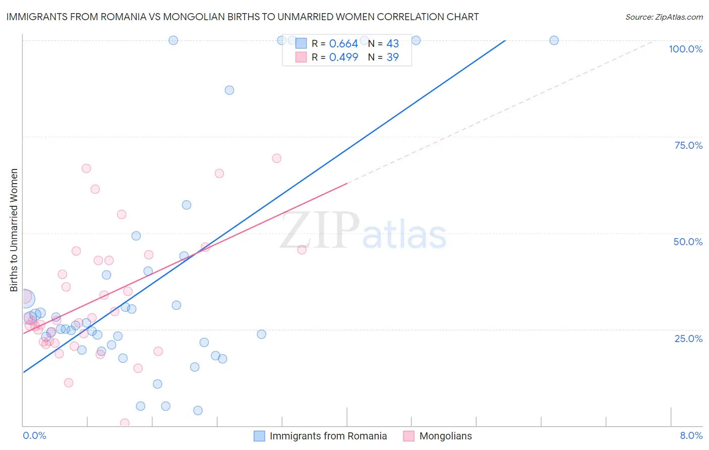 Immigrants from Romania vs Mongolian Births to Unmarried Women