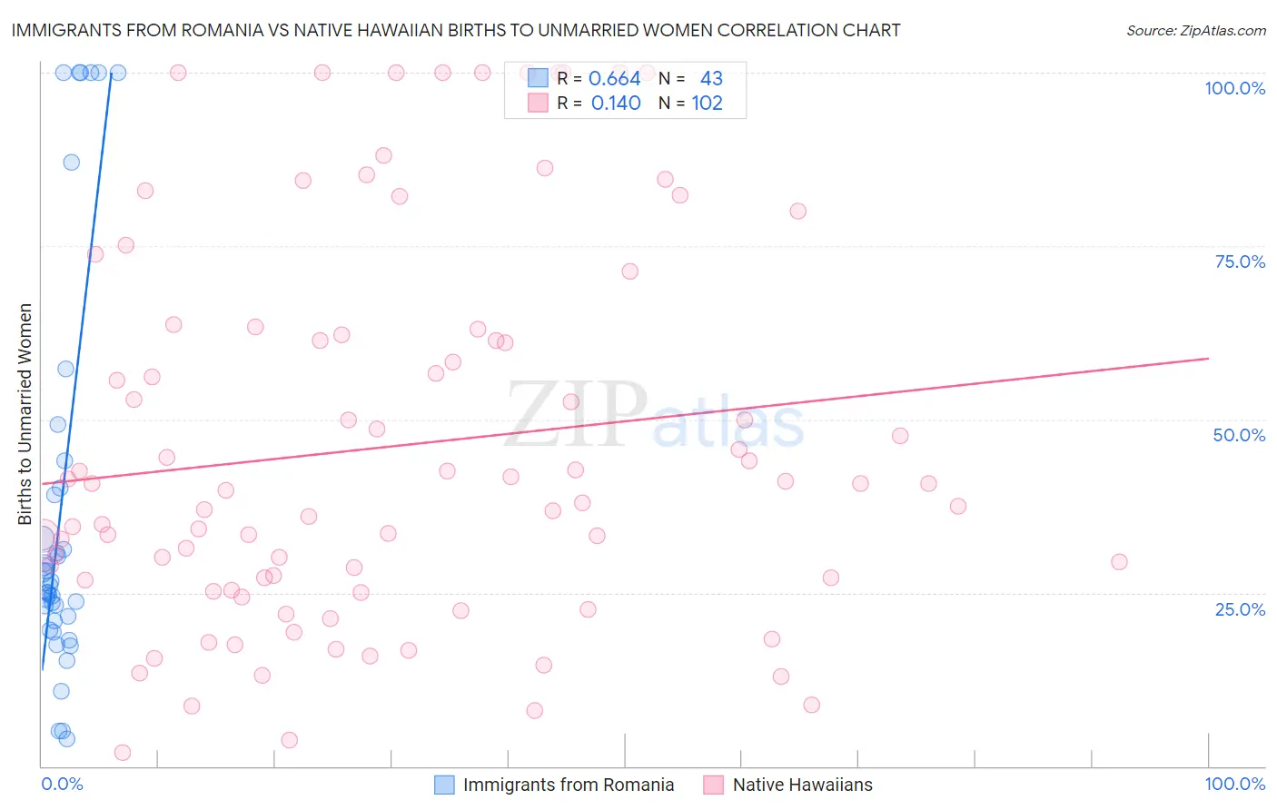 Immigrants from Romania vs Native Hawaiian Births to Unmarried Women