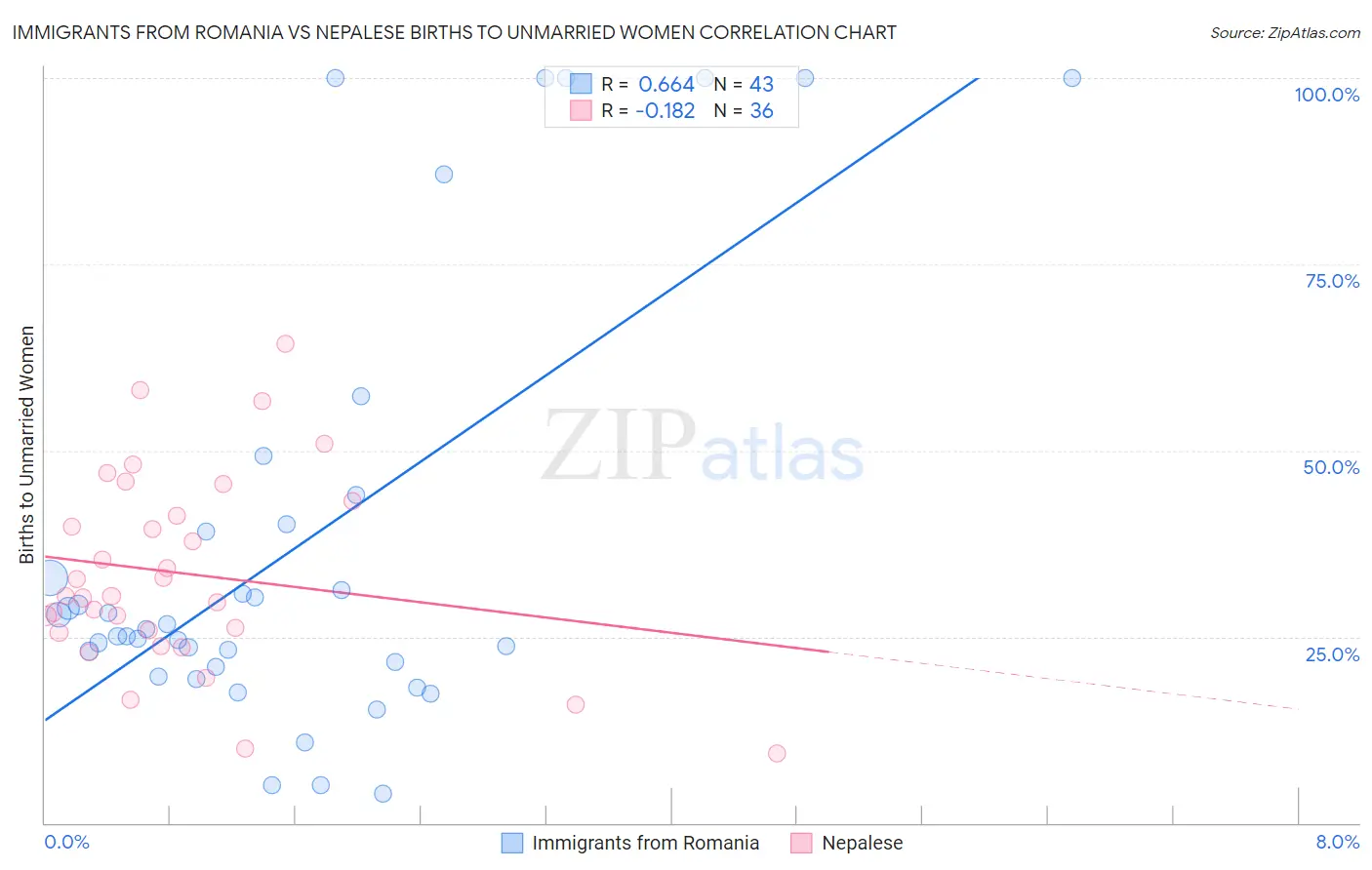 Immigrants from Romania vs Nepalese Births to Unmarried Women