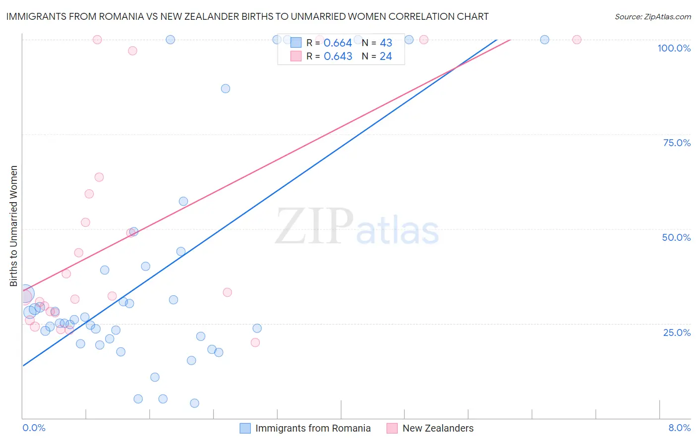 Immigrants from Romania vs New Zealander Births to Unmarried Women