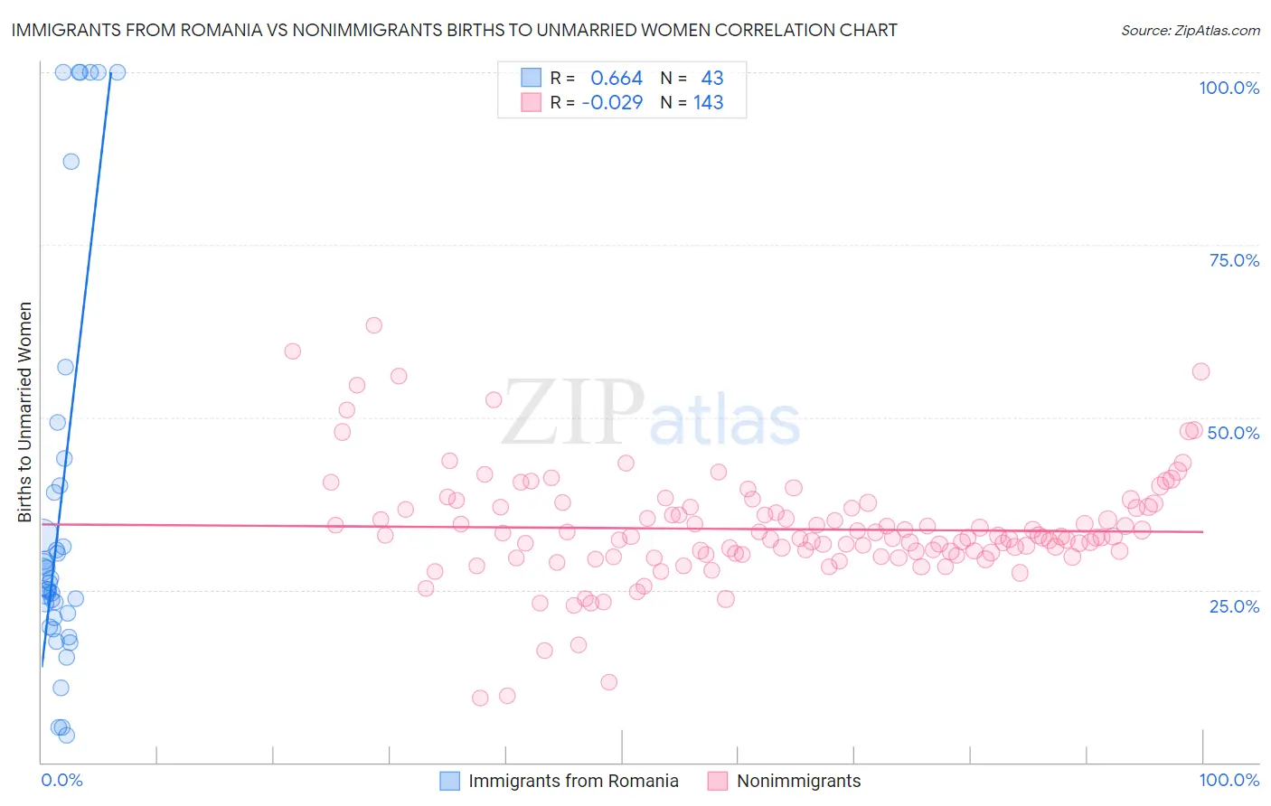 Immigrants from Romania vs Nonimmigrants Births to Unmarried Women