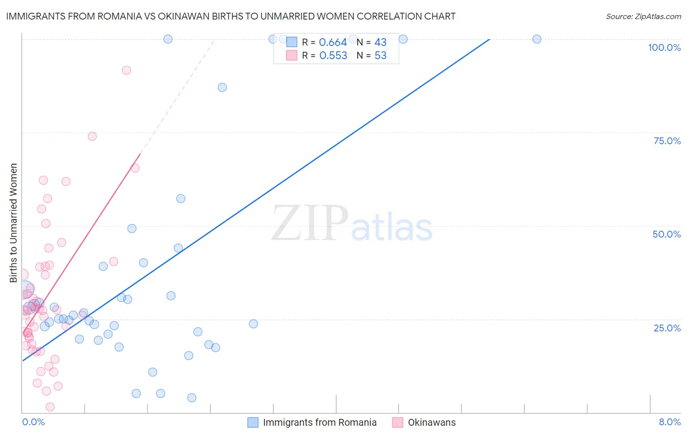 Immigrants from Romania vs Okinawan Births to Unmarried Women