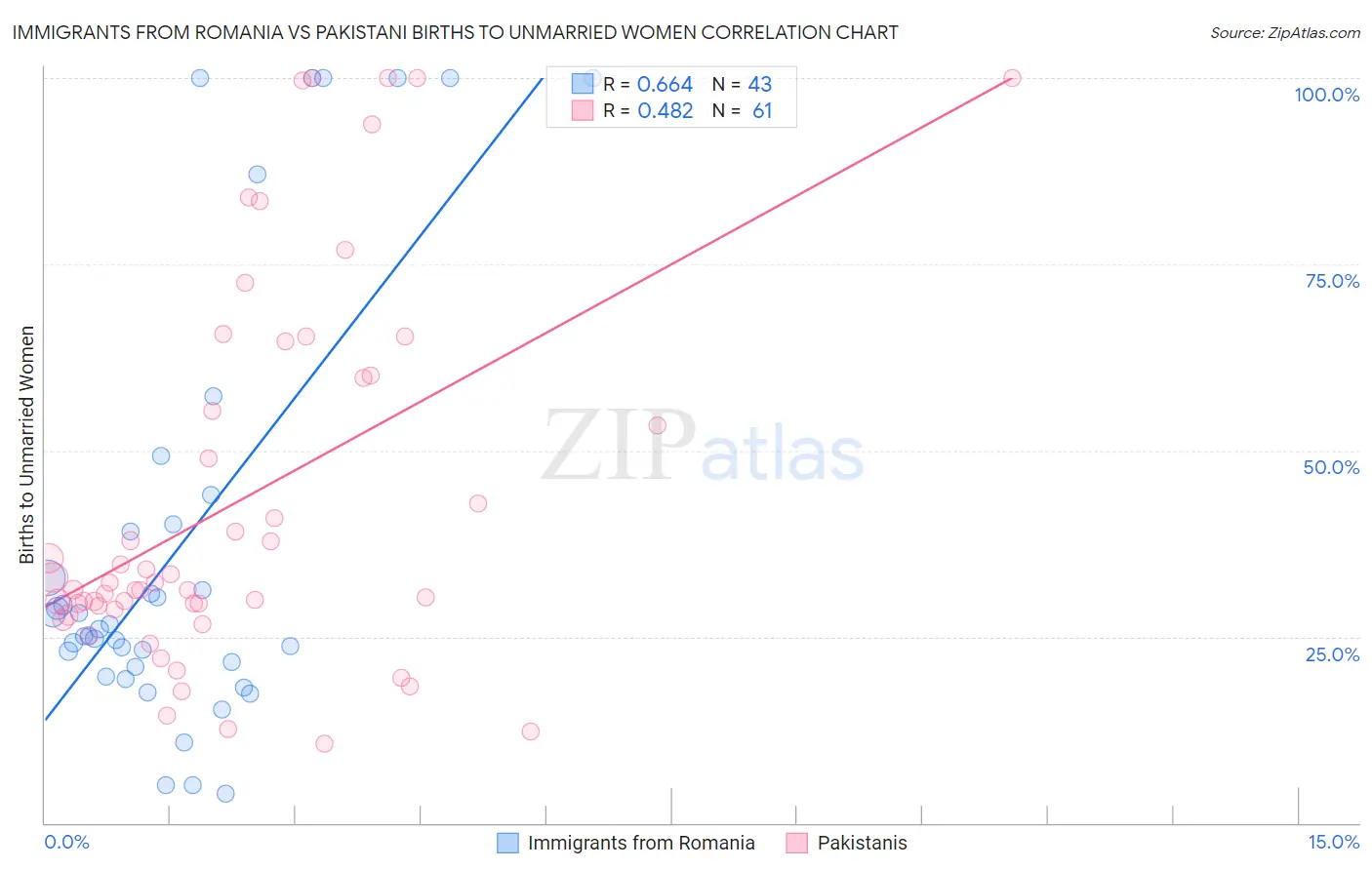 Immigrants from Romania vs Pakistani Births to Unmarried Women