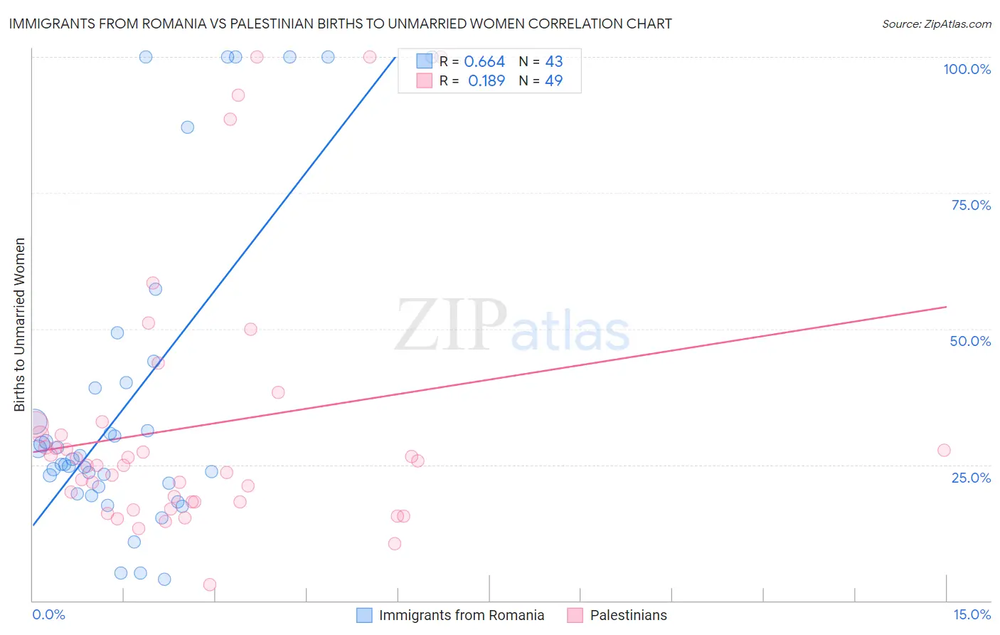 Immigrants from Romania vs Palestinian Births to Unmarried Women