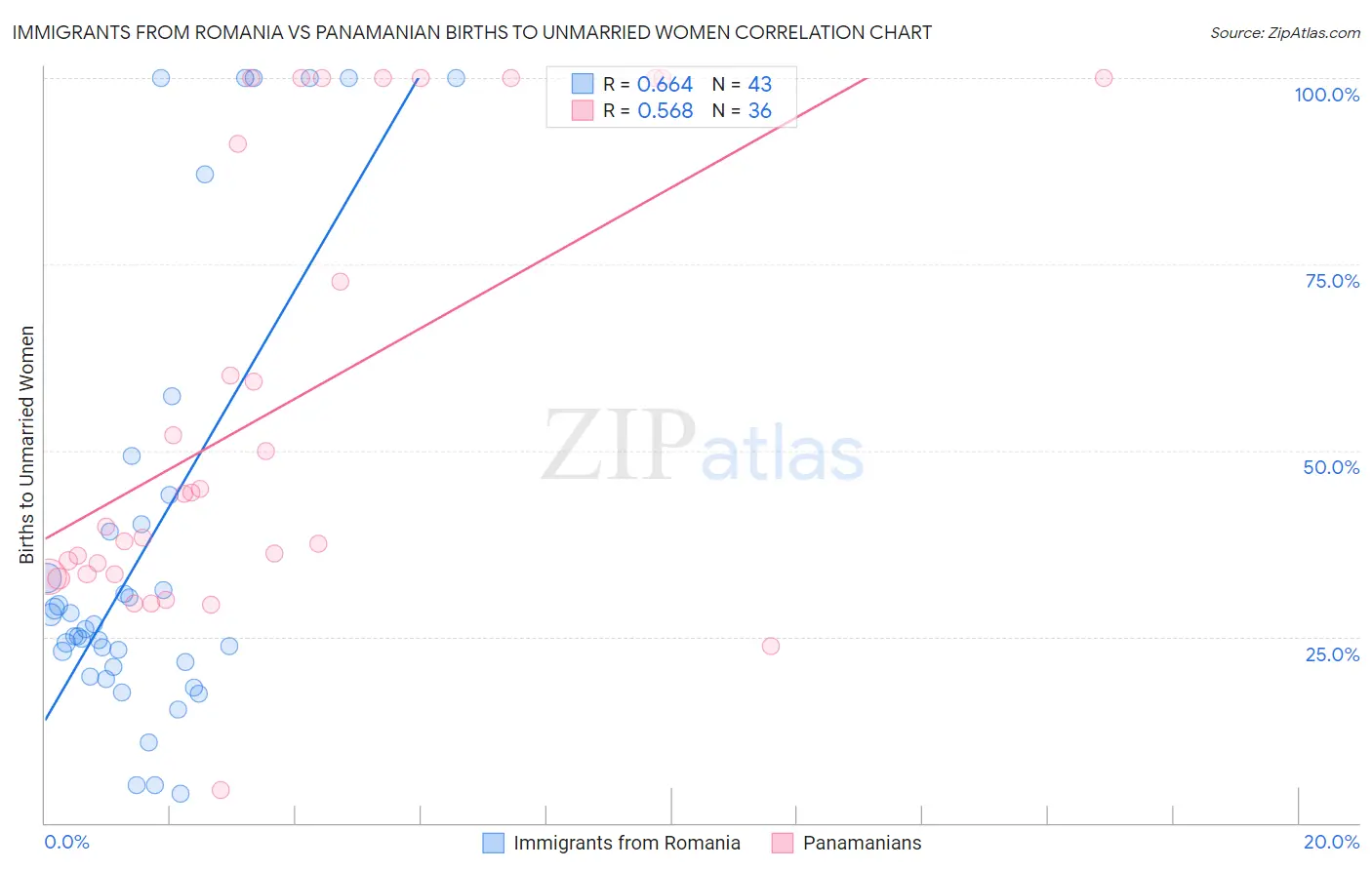 Immigrants from Romania vs Panamanian Births to Unmarried Women