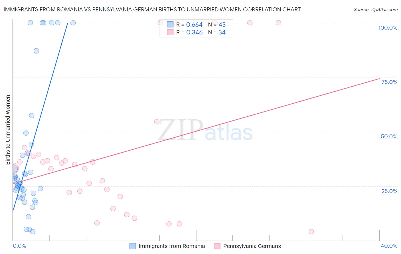 Immigrants from Romania vs Pennsylvania German Births to Unmarried Women