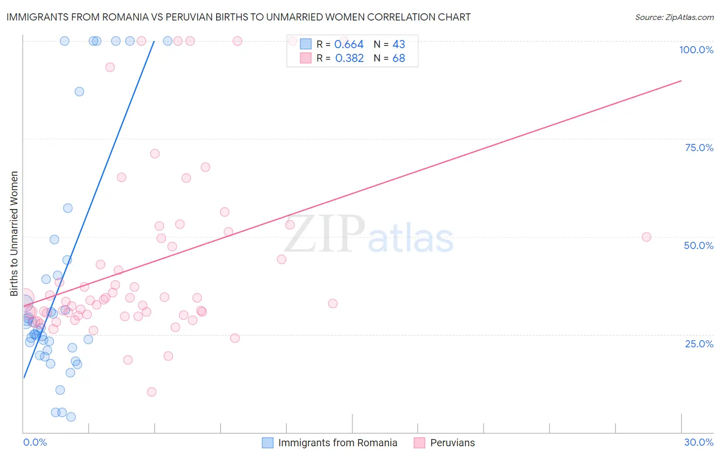 Immigrants from Romania vs Peruvian Births to Unmarried Women