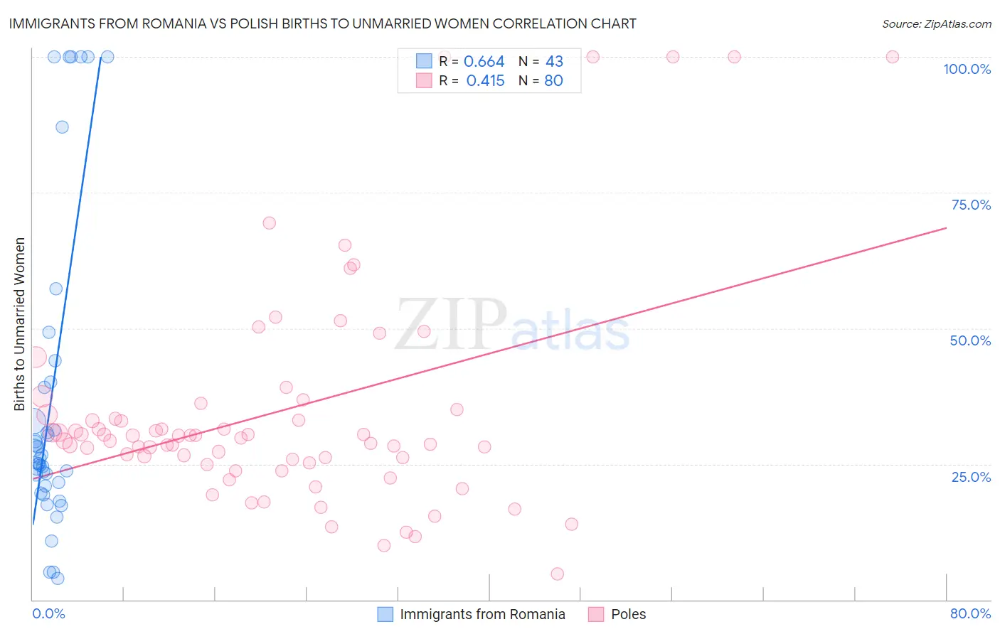 Immigrants from Romania vs Polish Births to Unmarried Women