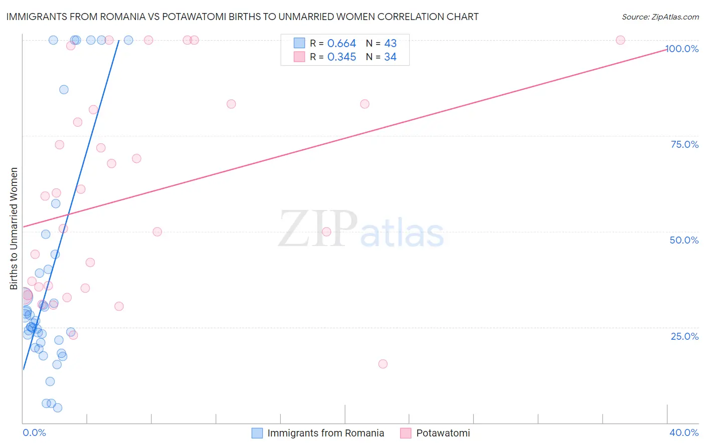 Immigrants from Romania vs Potawatomi Births to Unmarried Women