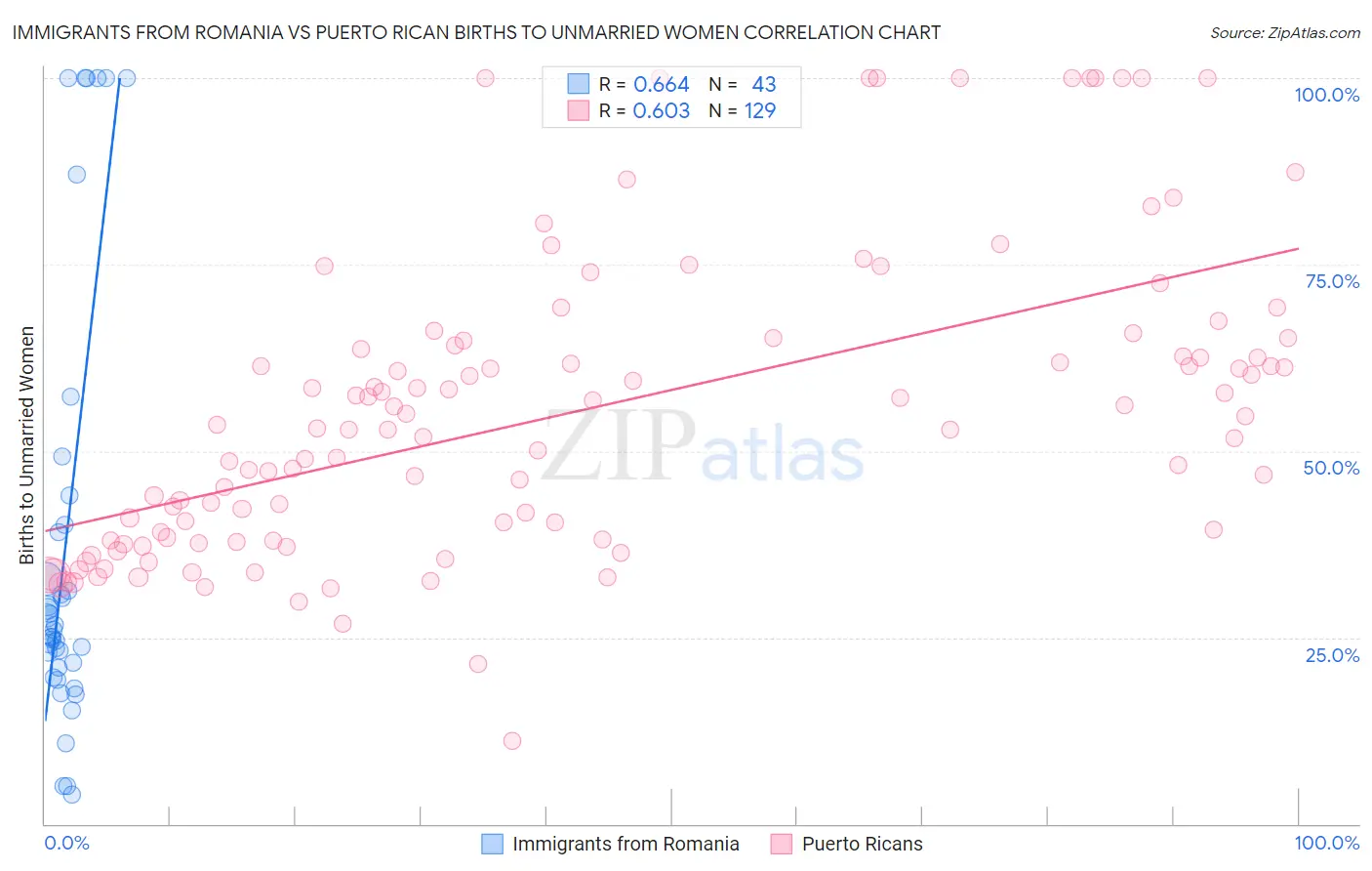 Immigrants from Romania vs Puerto Rican Births to Unmarried Women