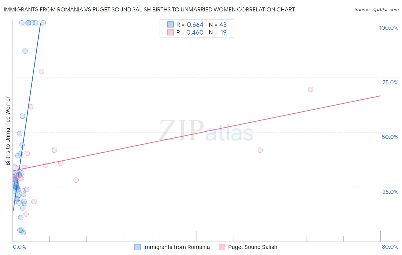 Immigrants from Romania vs Puget Sound Salish Births to Unmarried Women