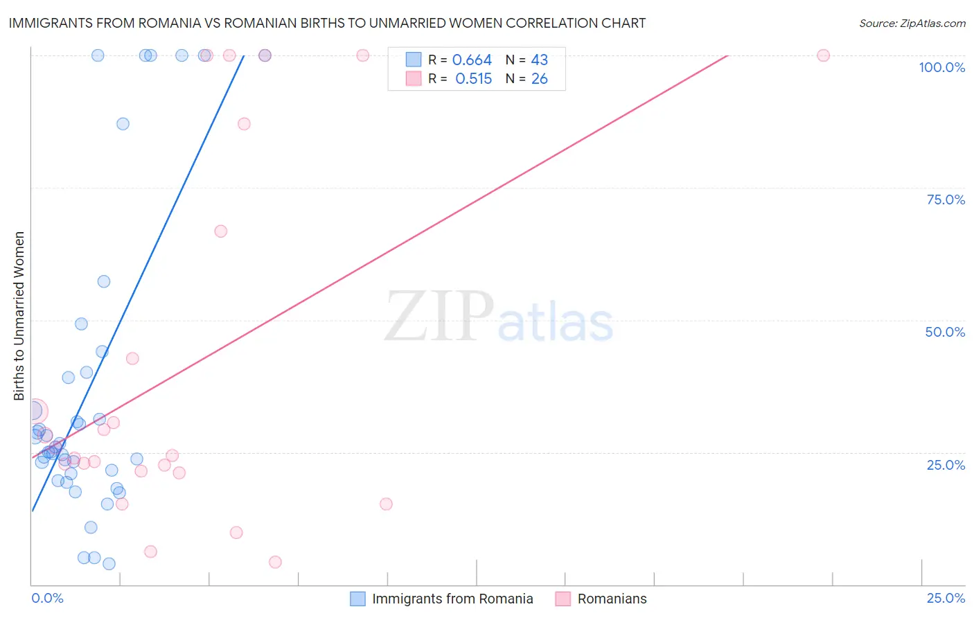 Immigrants from Romania vs Romanian Births to Unmarried Women