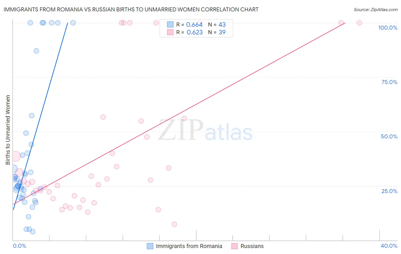 Immigrants from Romania vs Russian Births to Unmarried Women